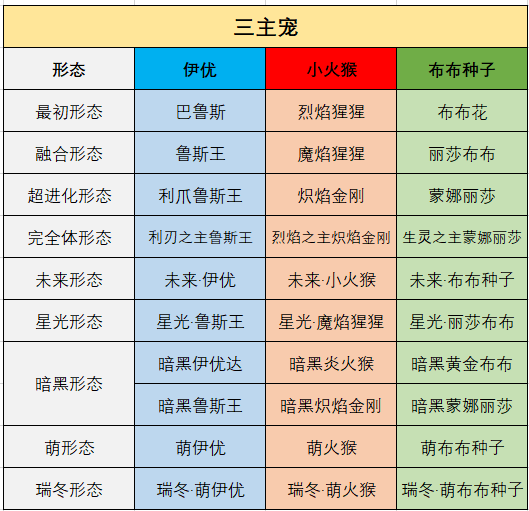 三主宠